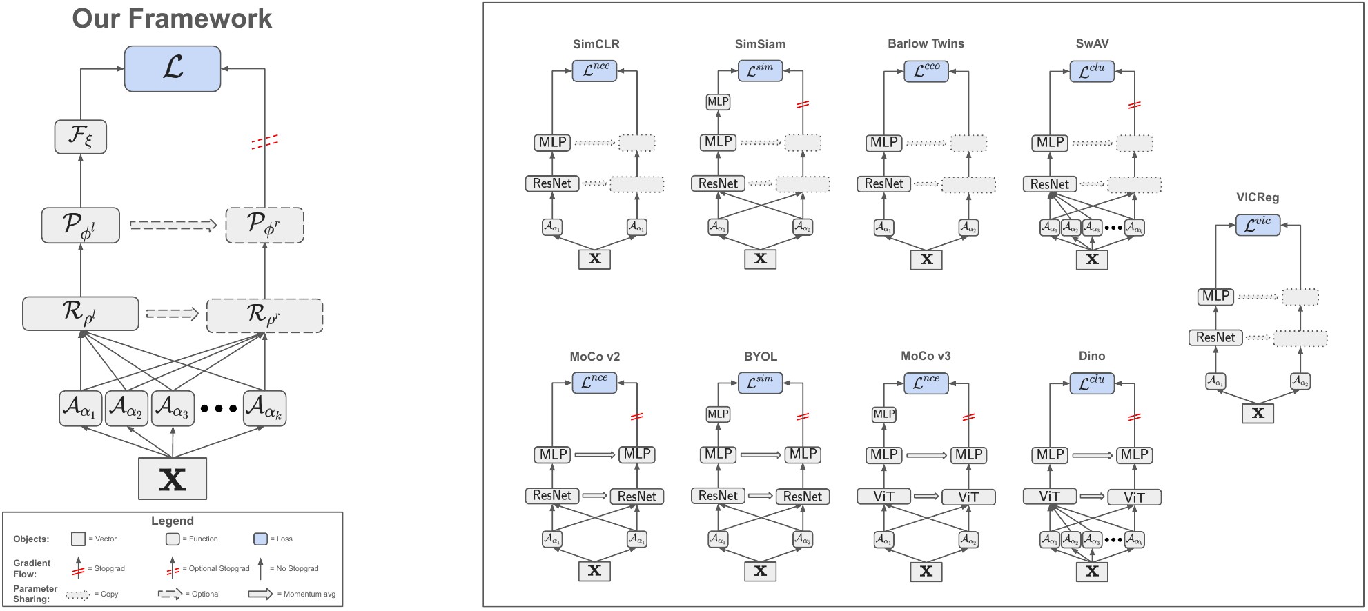 Augmentations vs Algorithms: What Works in Self-Supervised Learning