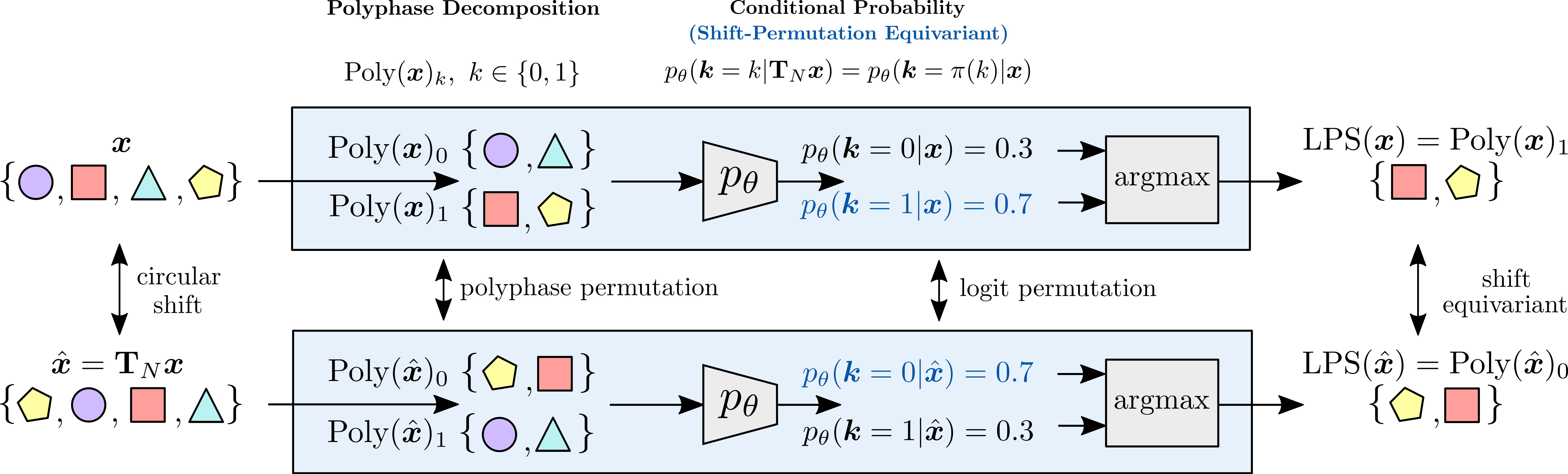 Learnable Polyphase Sampling for Shift Invariant and Equivariant Convolutional Networks